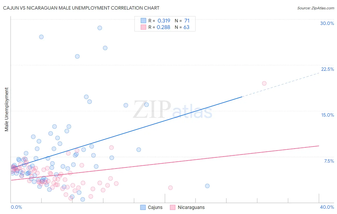 Cajun vs Nicaraguan Male Unemployment