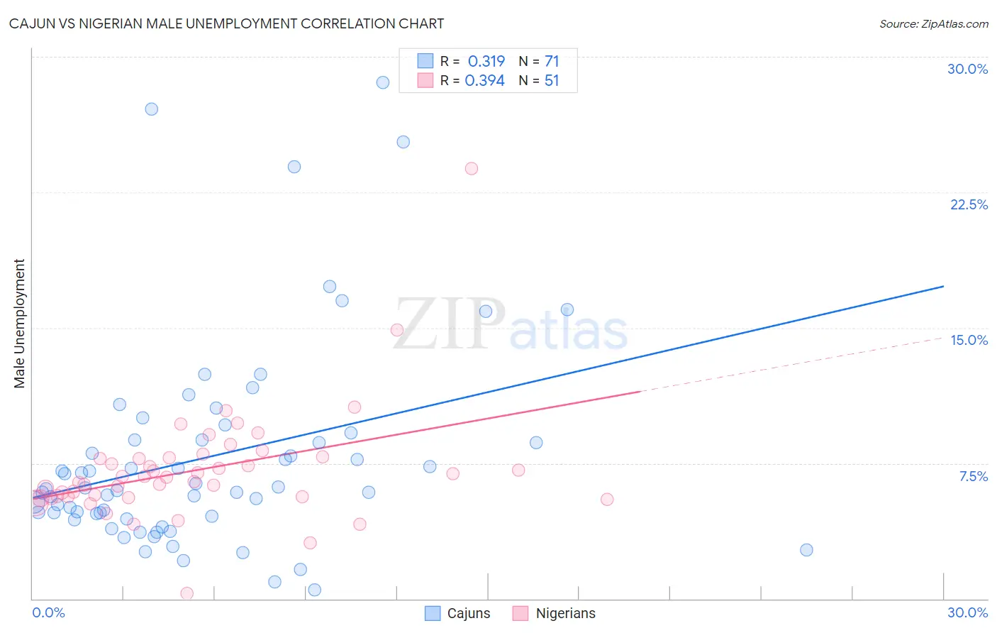 Cajun vs Nigerian Male Unemployment