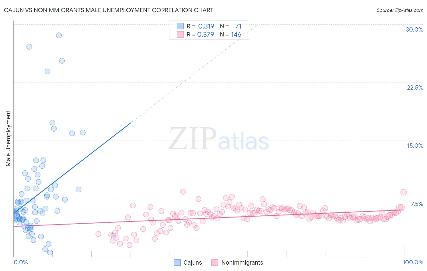 Cajun vs Nonimmigrants Male Unemployment