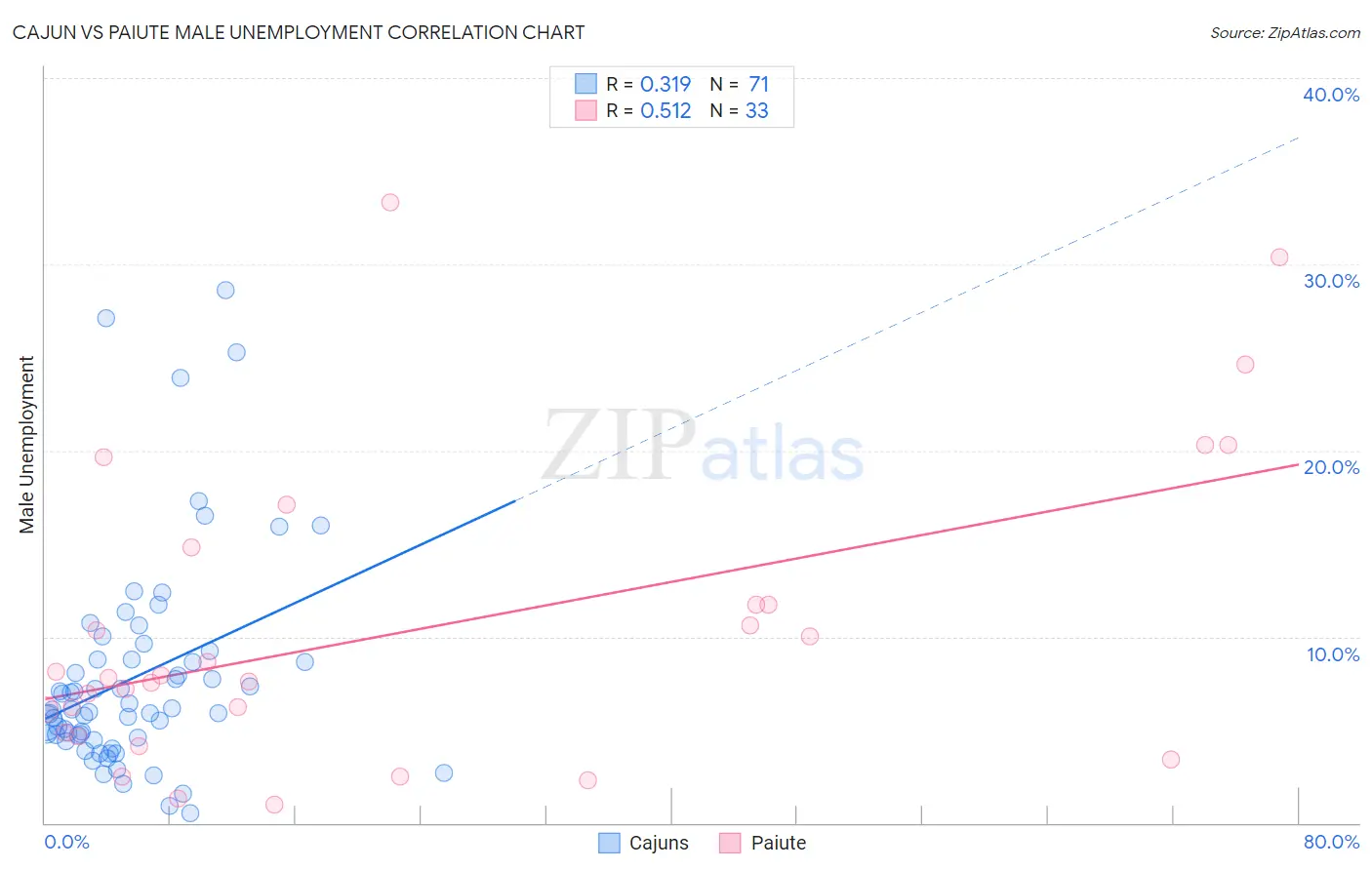 Cajun vs Paiute Male Unemployment