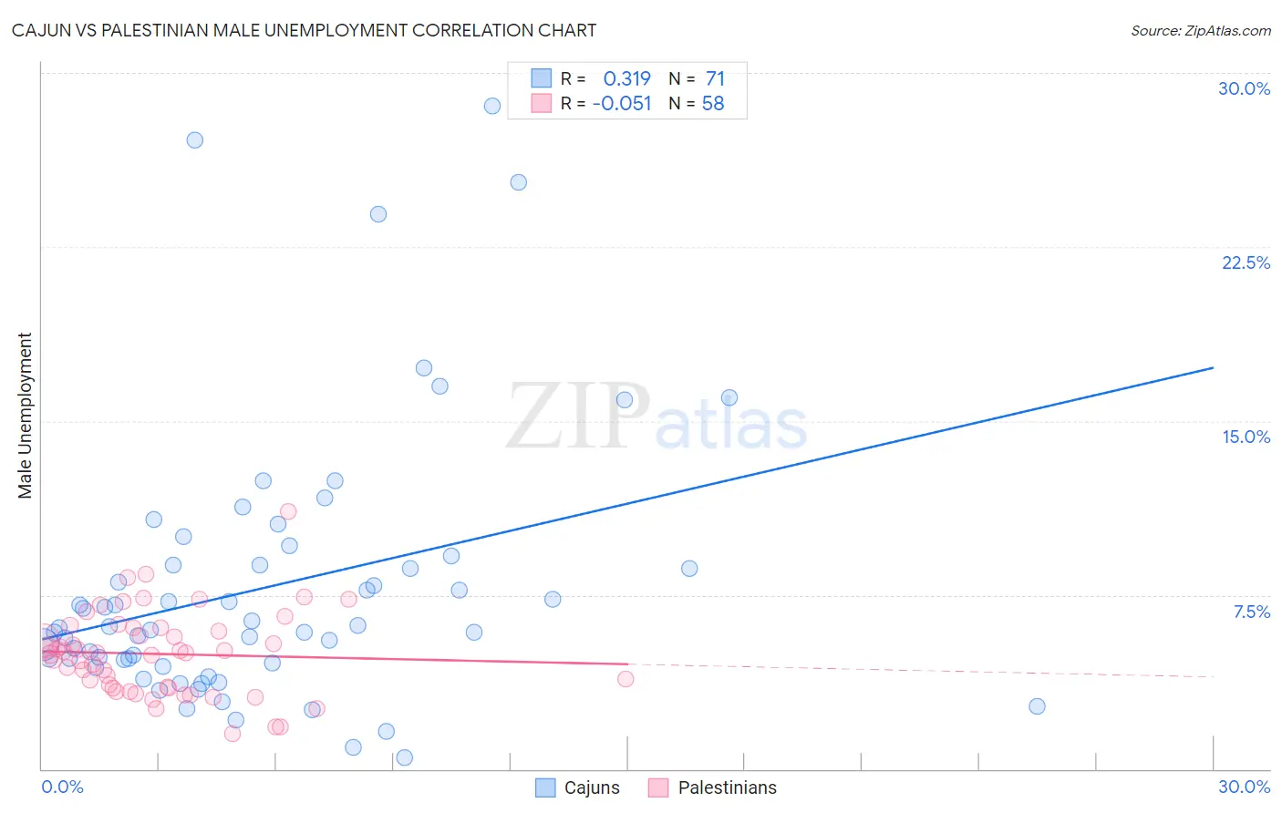 Cajun vs Palestinian Male Unemployment