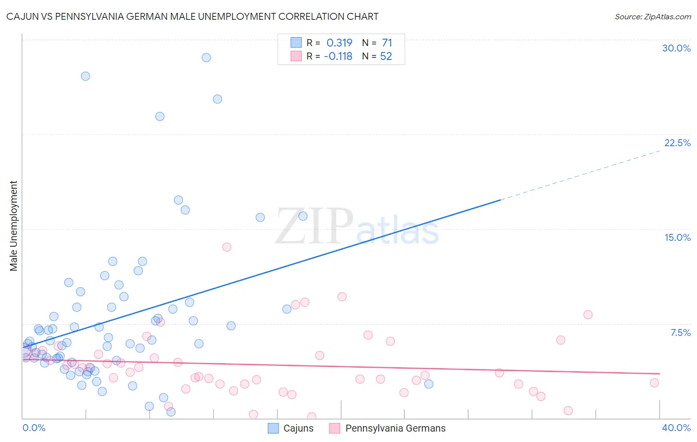 Cajun vs Pennsylvania German Male Unemployment