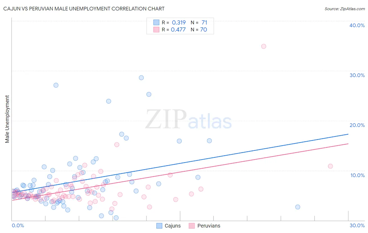 Cajun vs Peruvian Male Unemployment