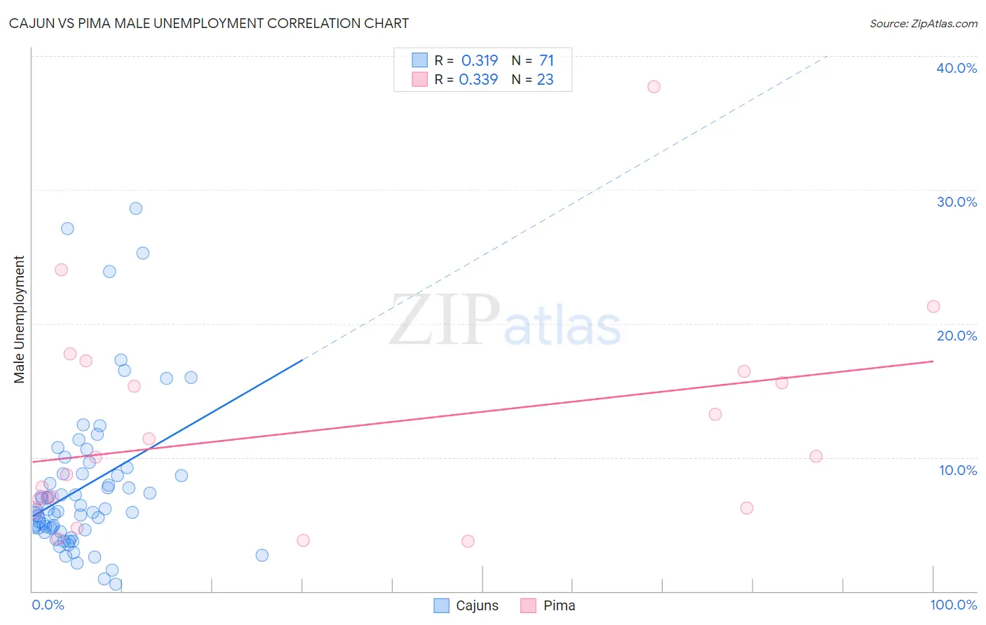 Cajun vs Pima Male Unemployment