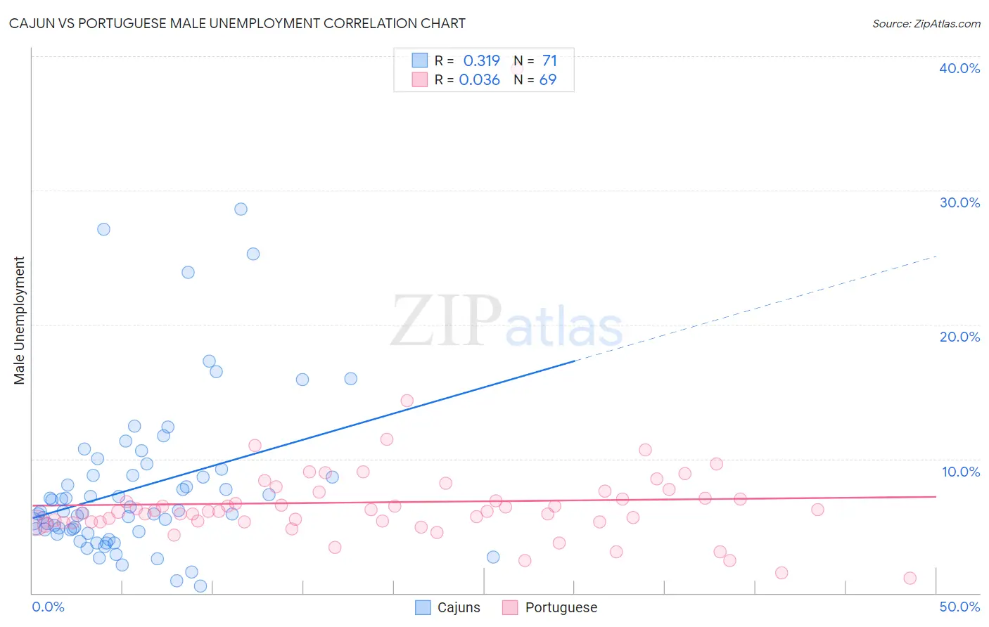 Cajun vs Portuguese Male Unemployment
