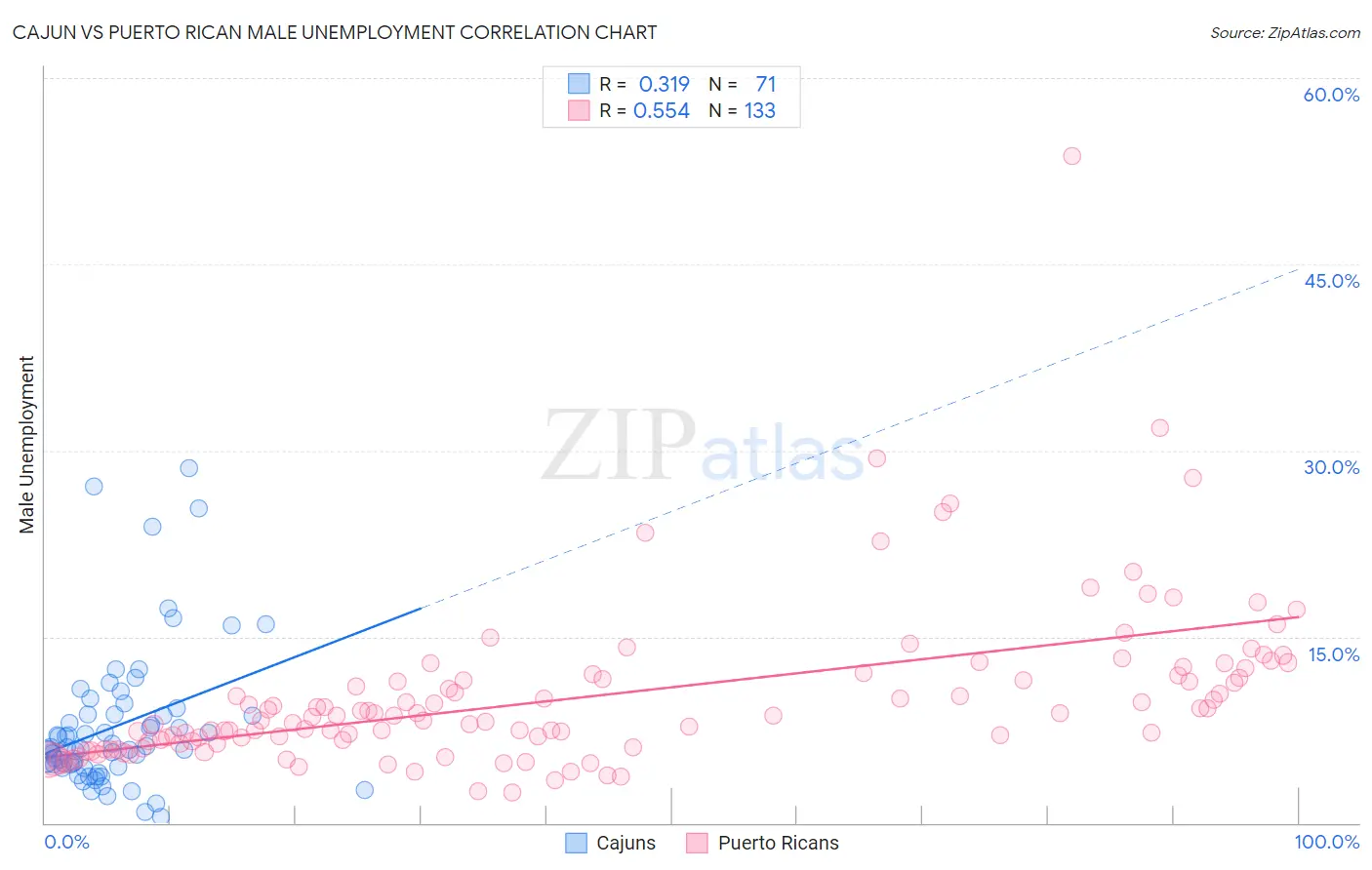 Cajun vs Puerto Rican Male Unemployment