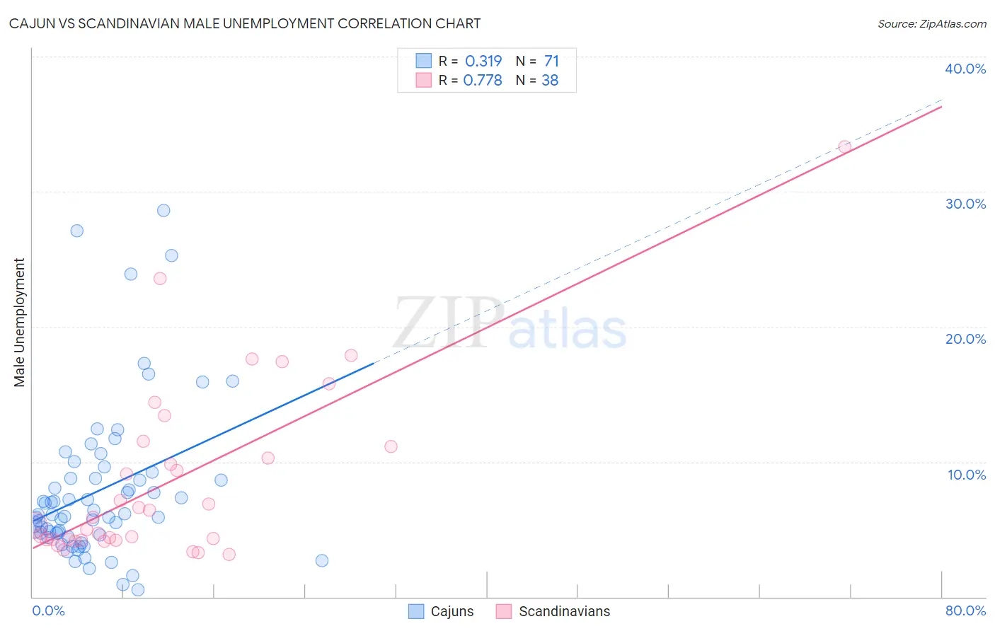 Cajun vs Scandinavian Male Unemployment