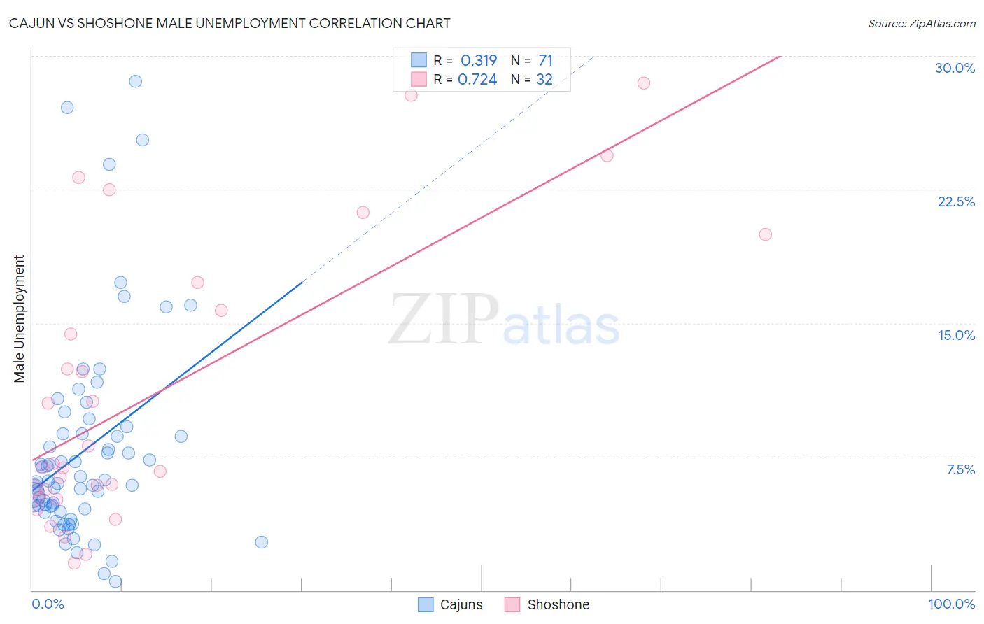 Cajun vs Shoshone Male Unemployment