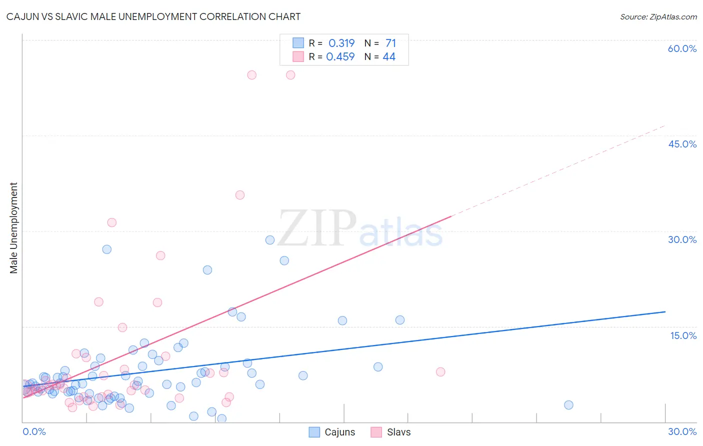 Cajun vs Slavic Male Unemployment