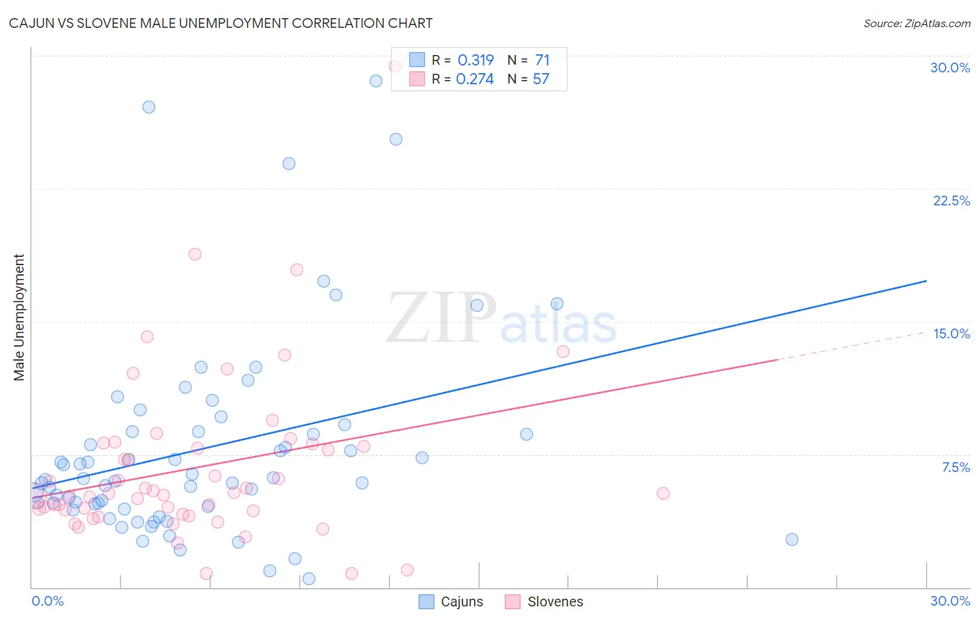 Cajun vs Slovene Male Unemployment