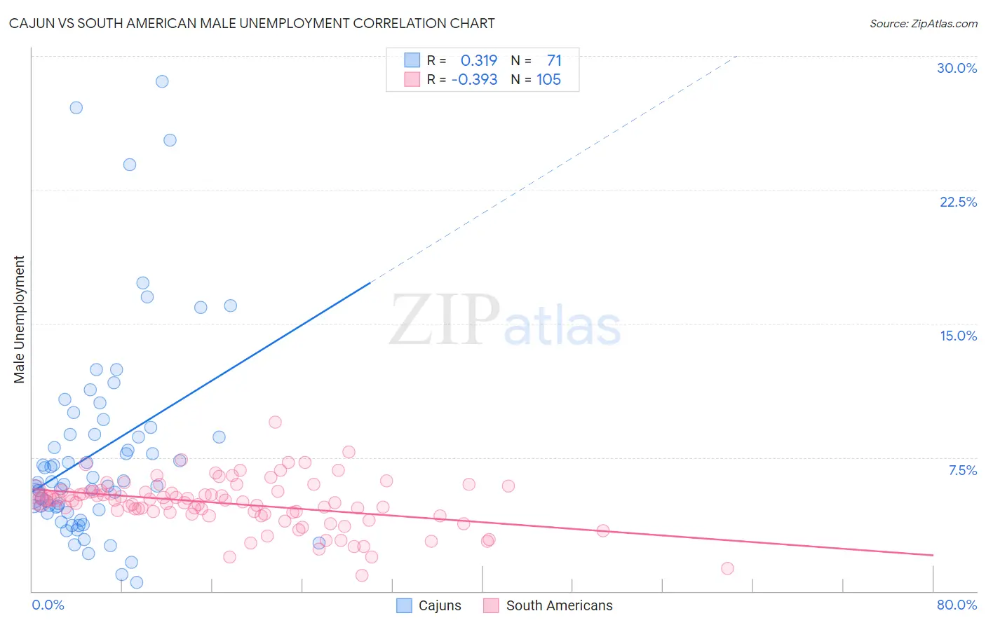 Cajun vs South American Male Unemployment