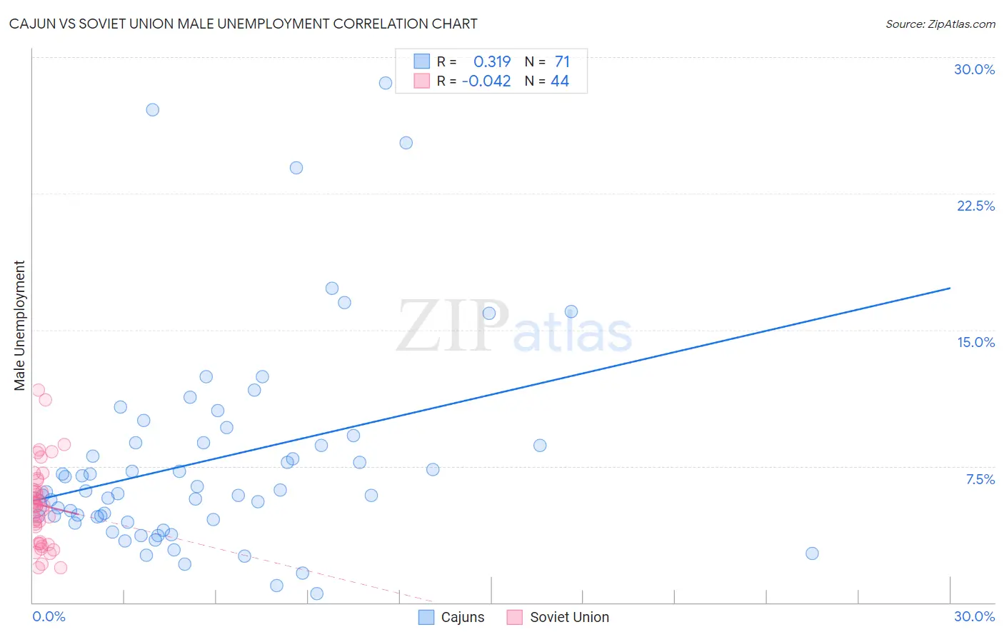 Cajun vs Soviet Union Male Unemployment