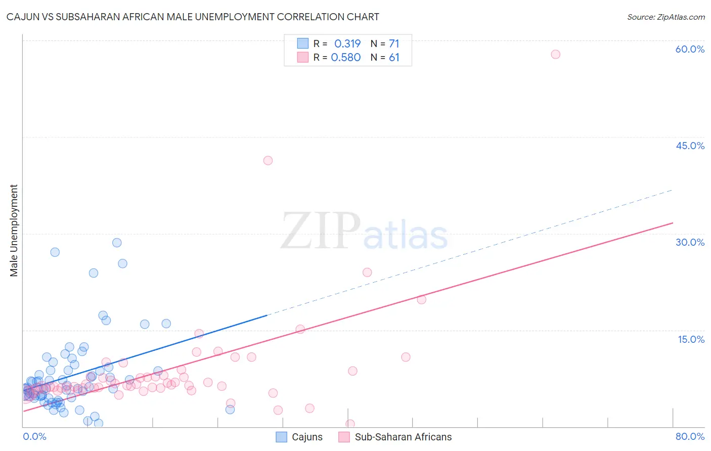 Cajun vs Subsaharan African Male Unemployment