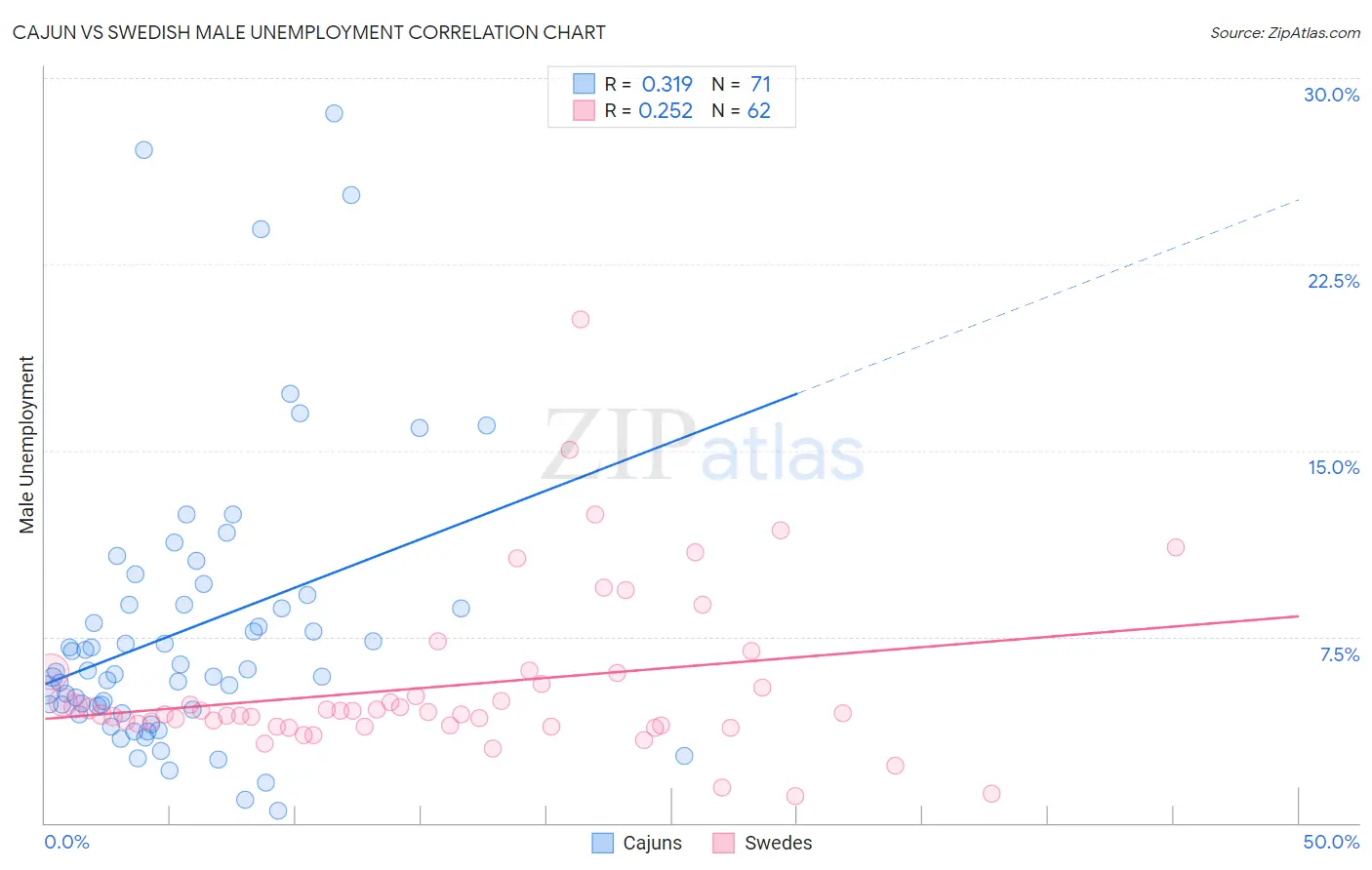Cajun vs Swedish Male Unemployment