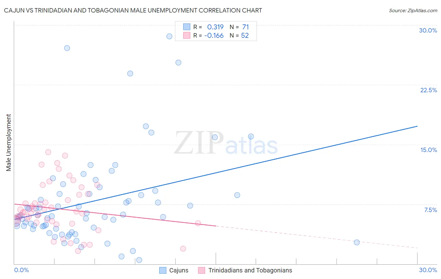 Cajun vs Trinidadian and Tobagonian Male Unemployment