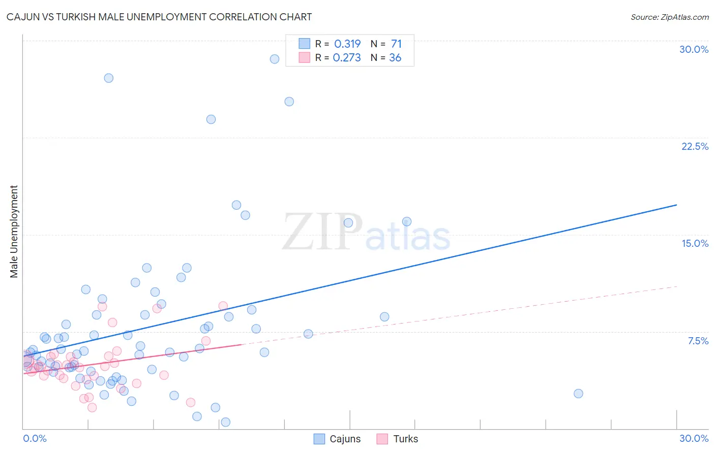Cajun vs Turkish Male Unemployment