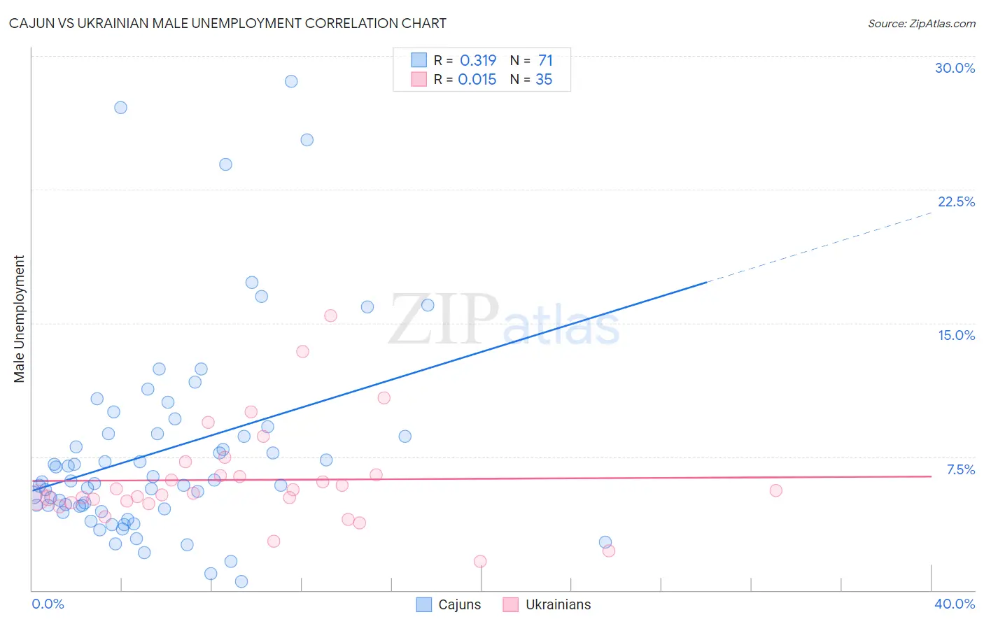Cajun vs Ukrainian Male Unemployment