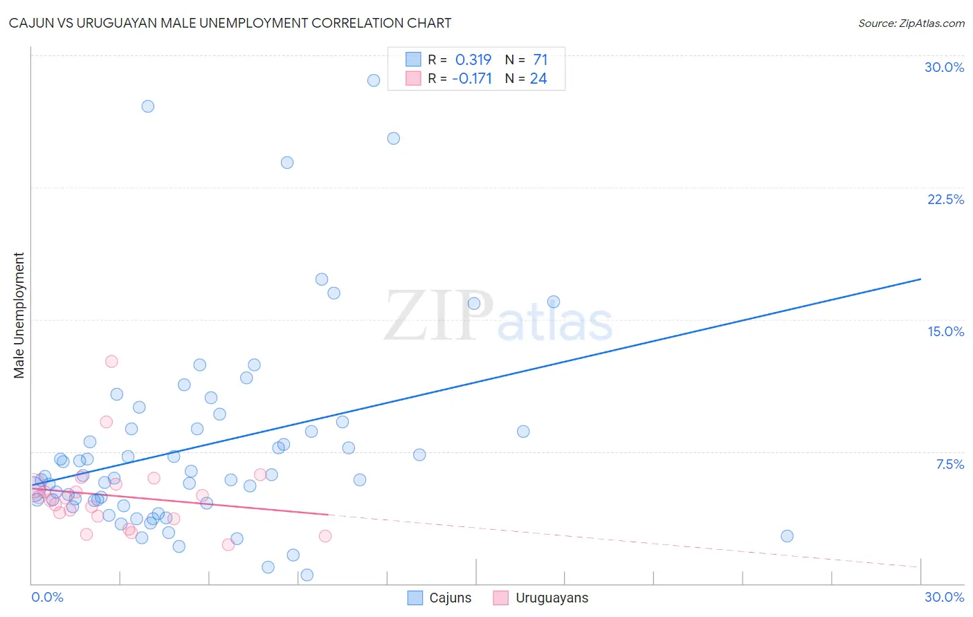 Cajun vs Uruguayan Male Unemployment