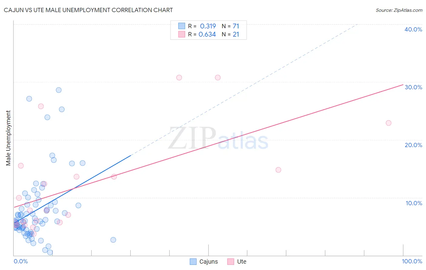 Cajun vs Ute Male Unemployment