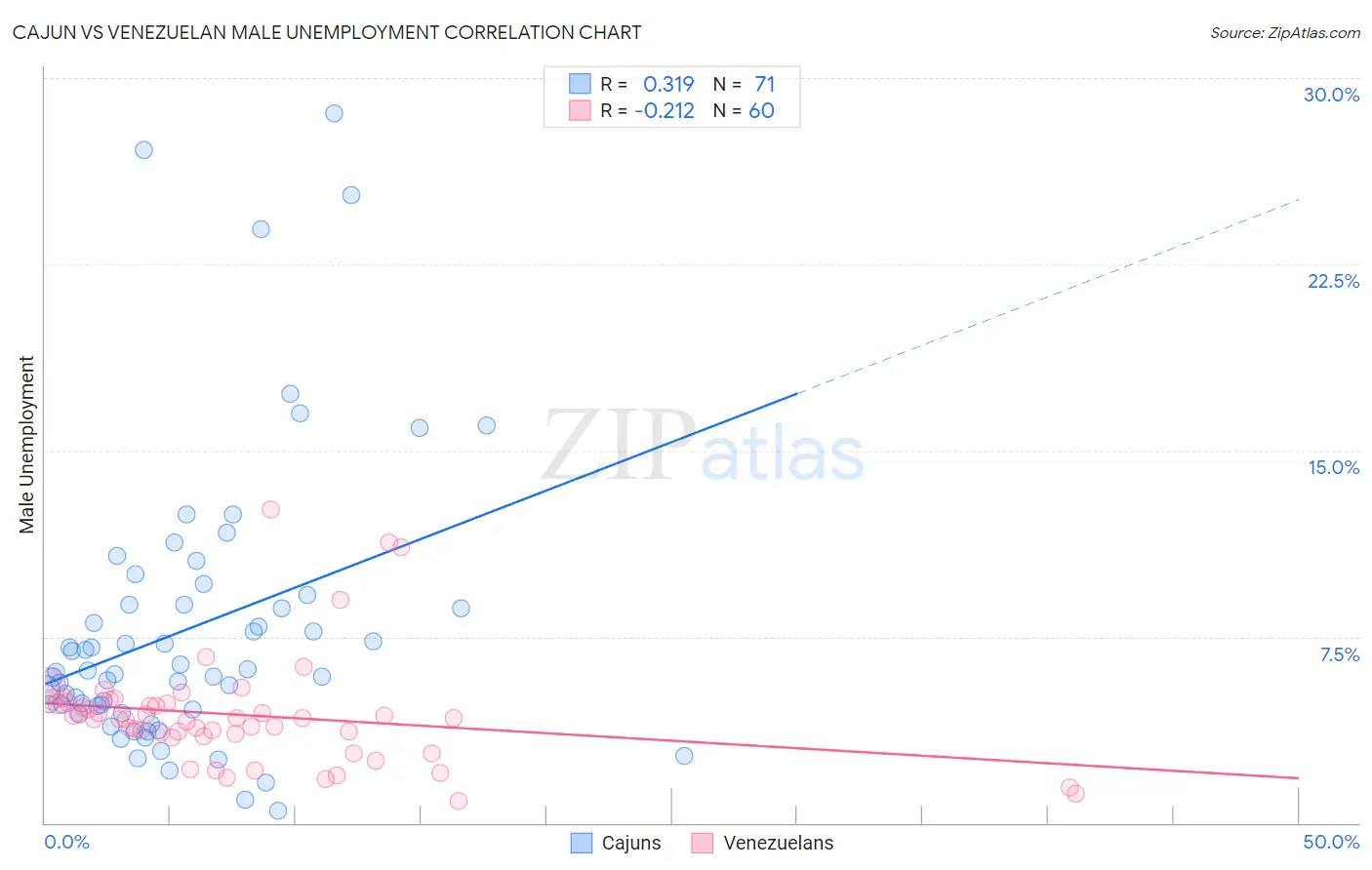 Cajun vs Venezuelan Male Unemployment
