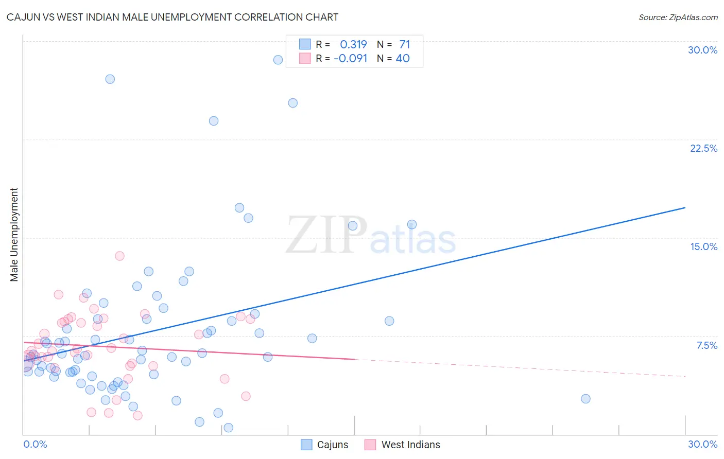 Cajun vs West Indian Male Unemployment