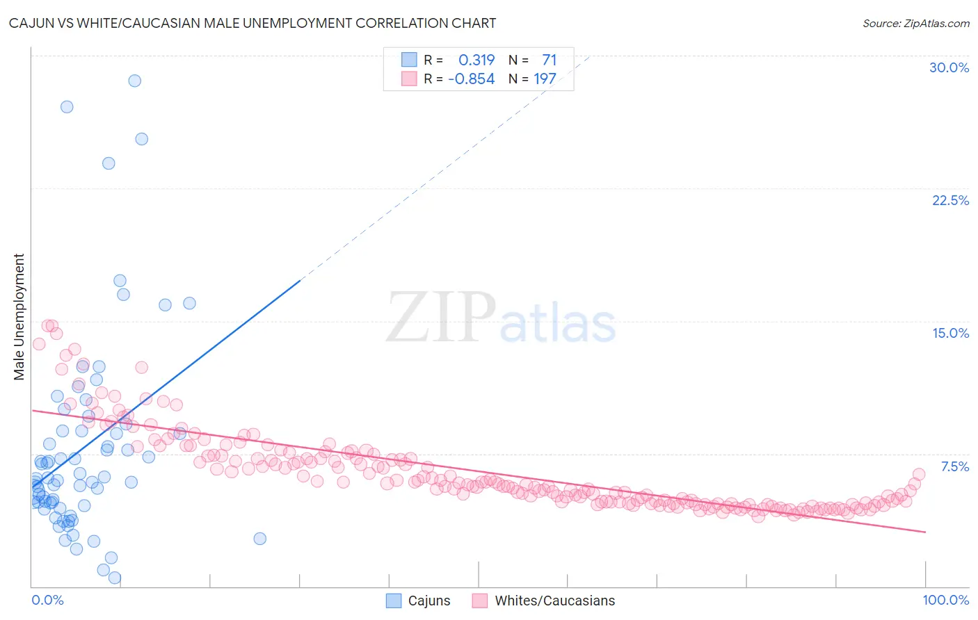 Cajun vs White/Caucasian Male Unemployment