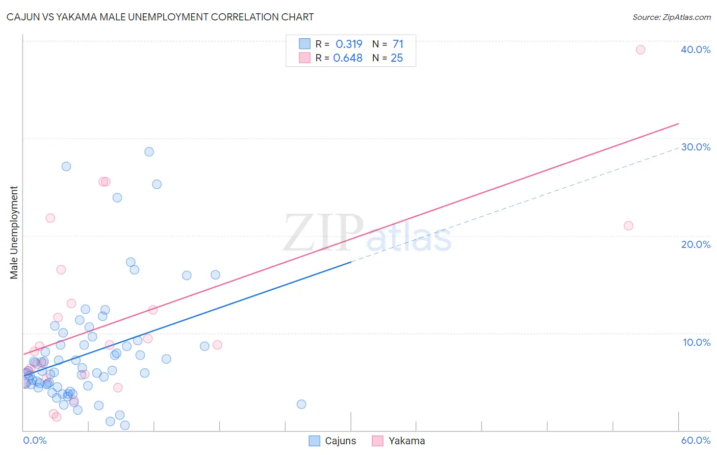 Cajun vs Yakama Male Unemployment