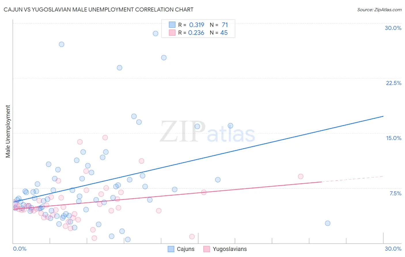 Cajun vs Yugoslavian Male Unemployment