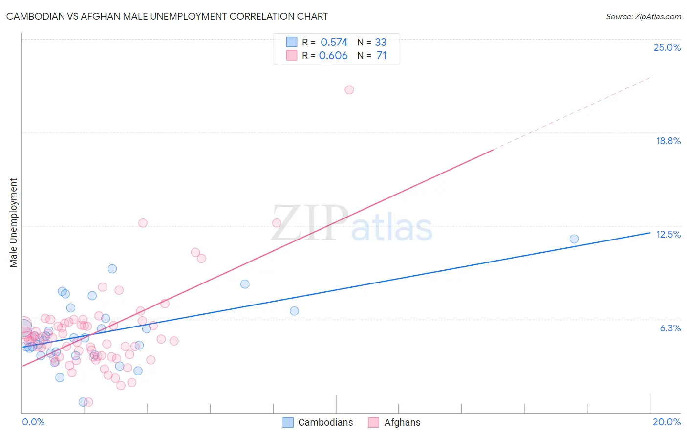Cambodian vs Afghan Male Unemployment