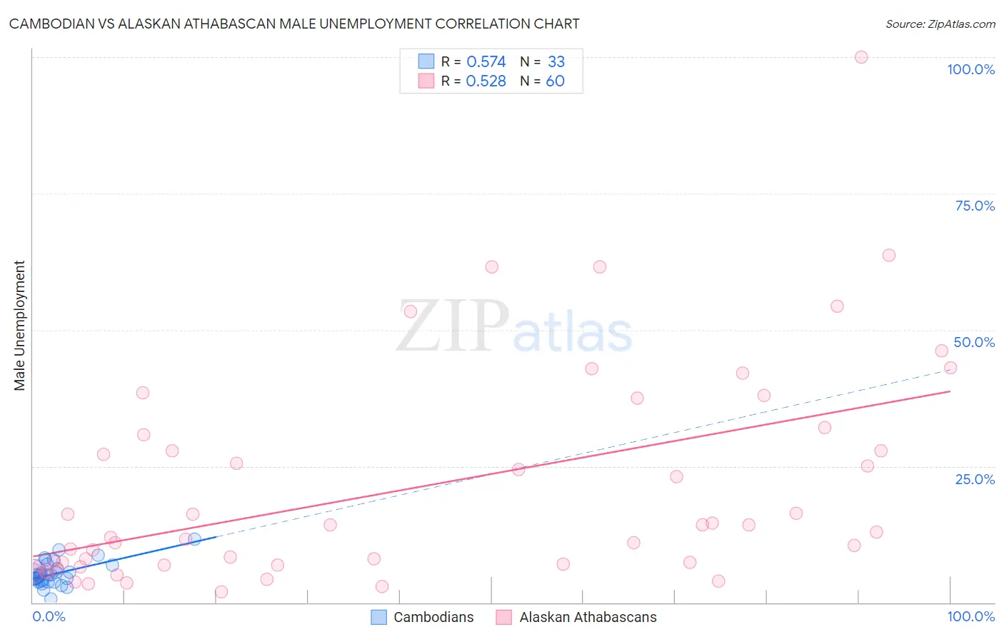 Cambodian vs Alaskan Athabascan Male Unemployment