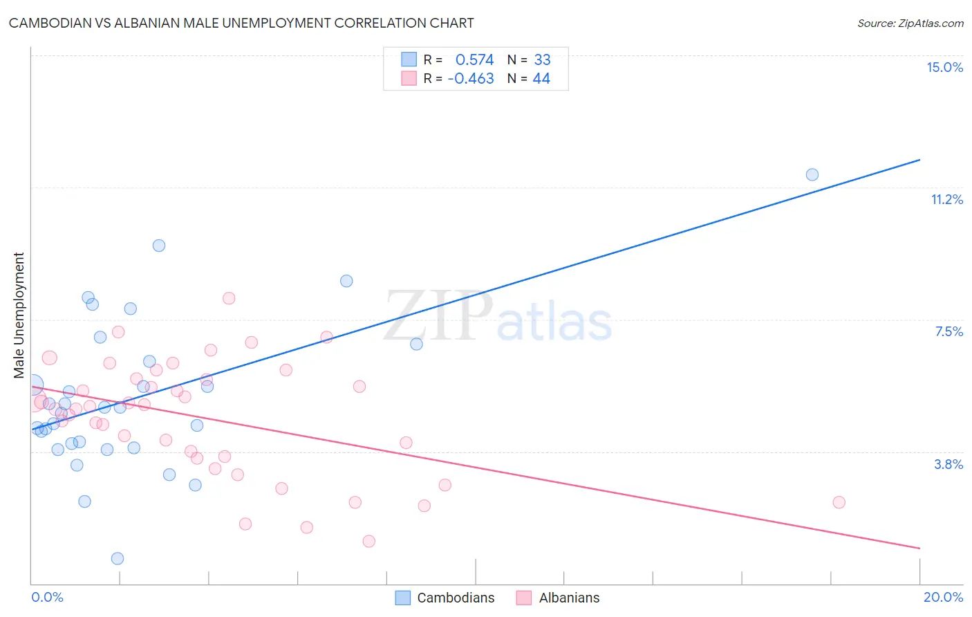 Cambodian vs Albanian Male Unemployment