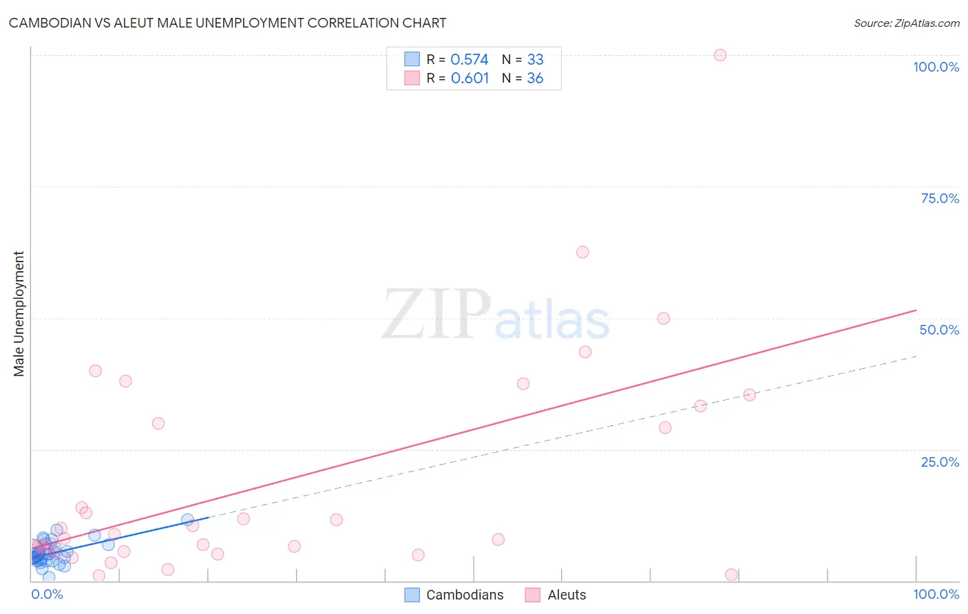 Cambodian vs Aleut Male Unemployment