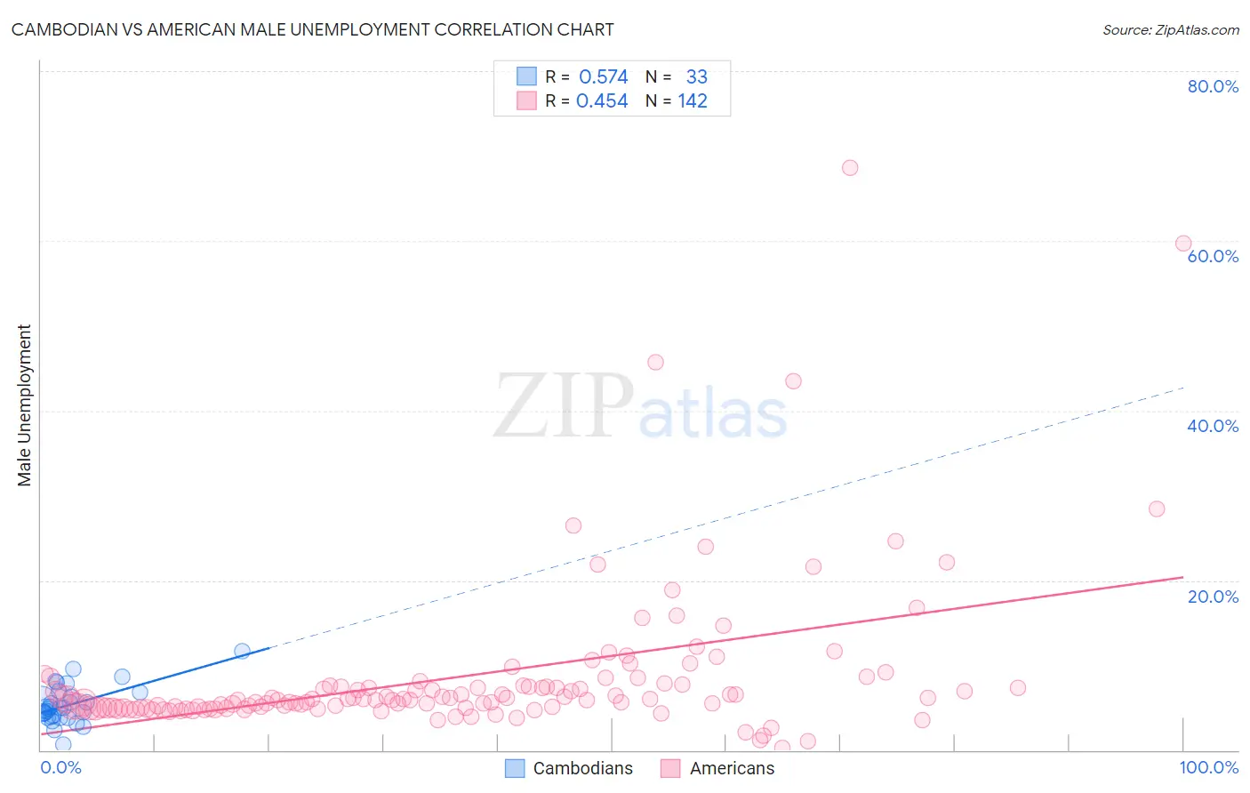 Cambodian vs American Male Unemployment