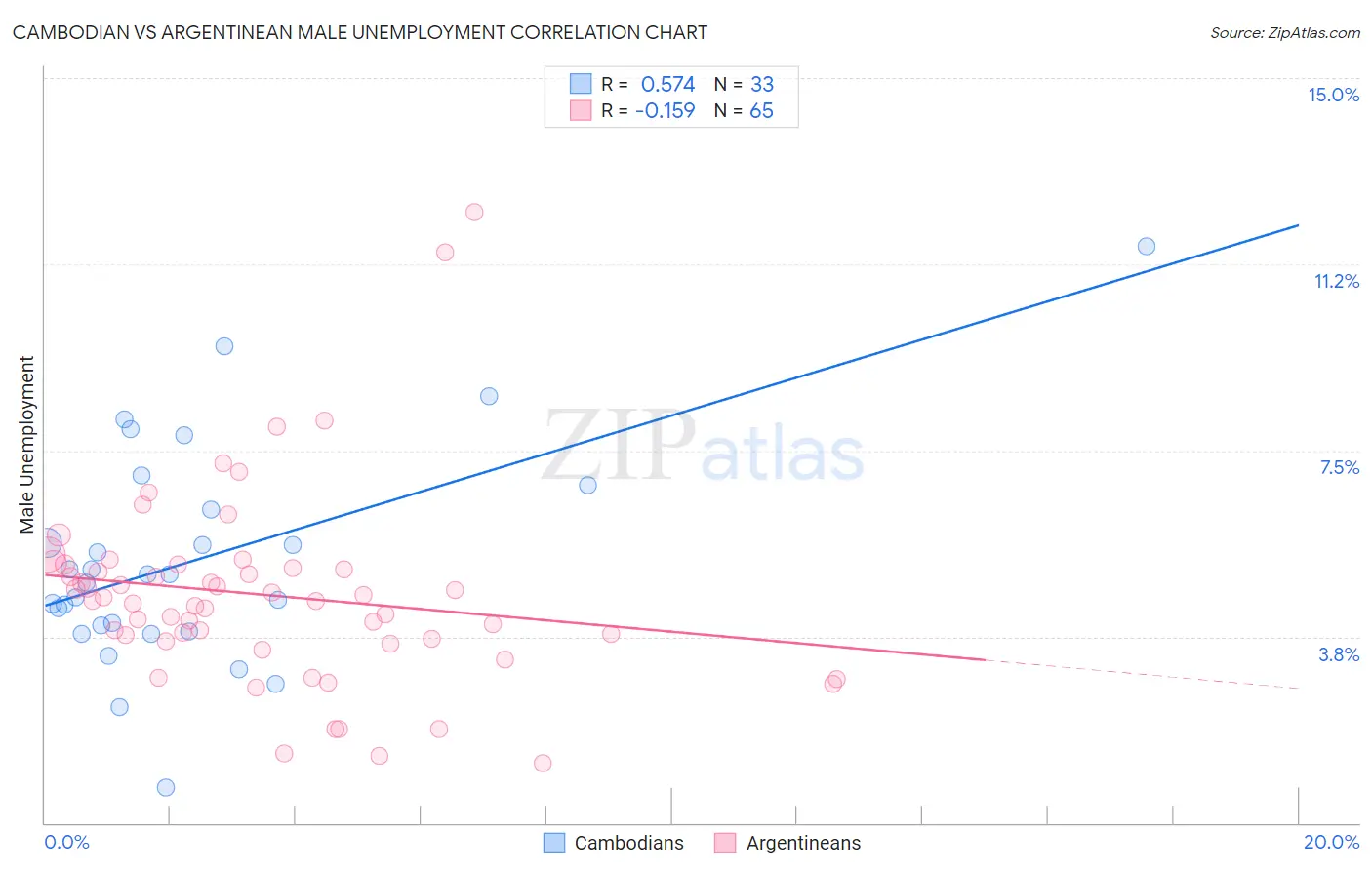 Cambodian vs Argentinean Male Unemployment