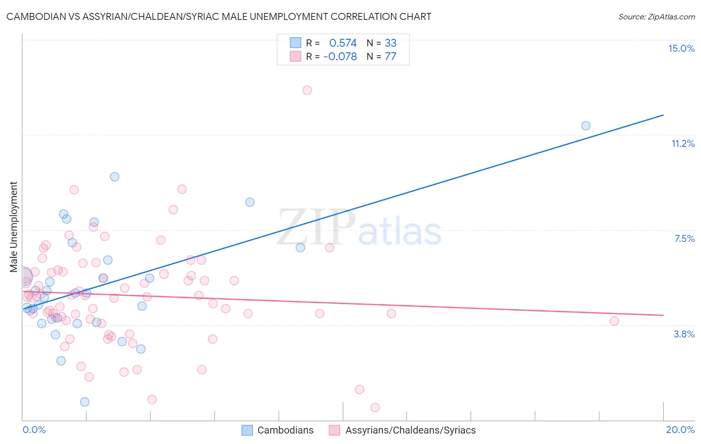 Cambodian vs Assyrian/Chaldean/Syriac Male Unemployment