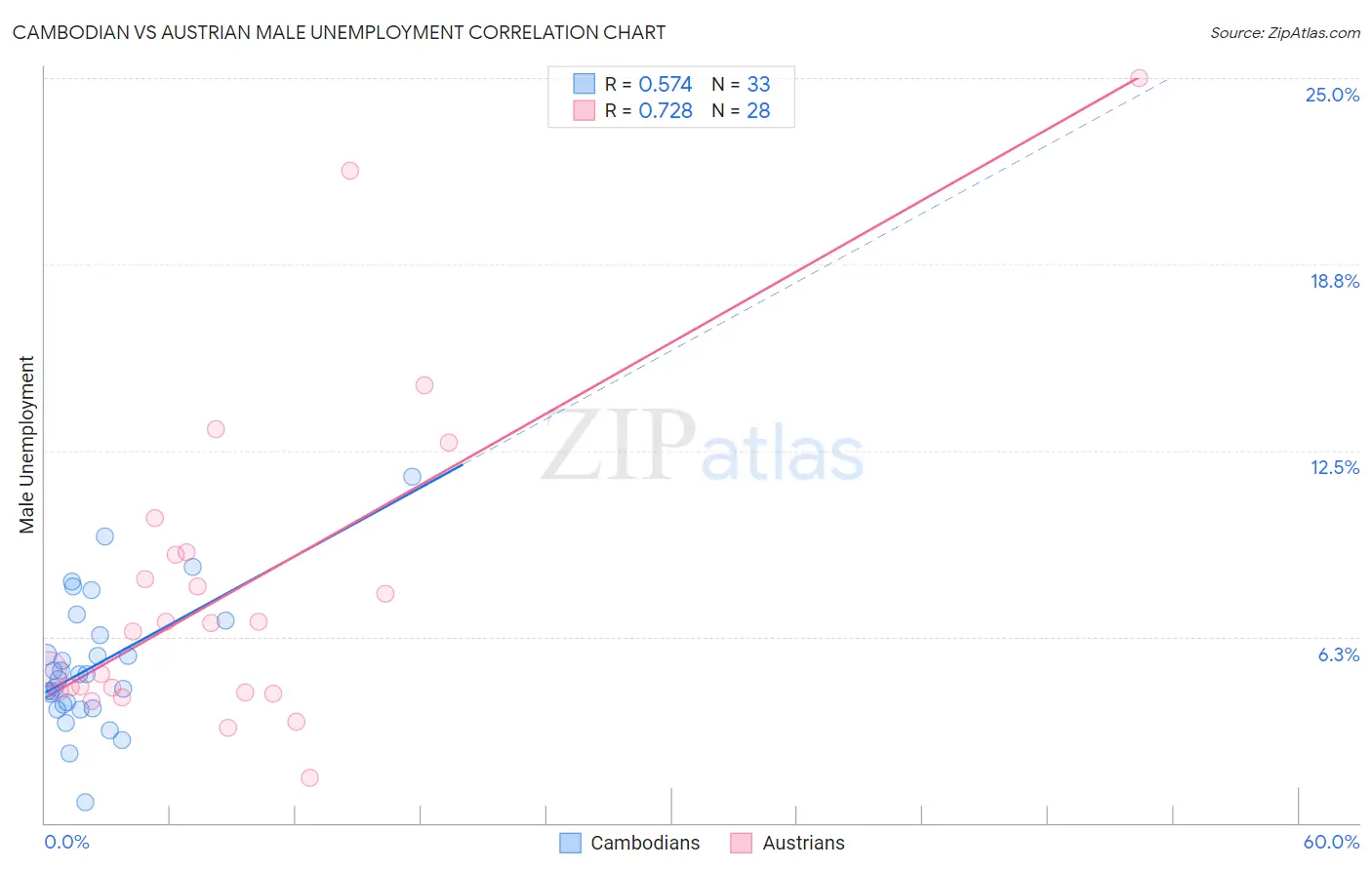 Cambodian vs Austrian Male Unemployment