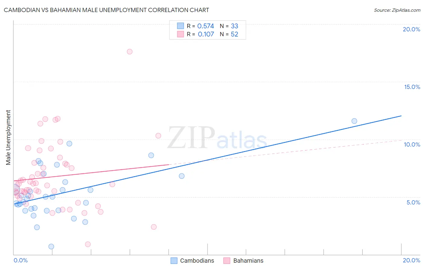 Cambodian vs Bahamian Male Unemployment