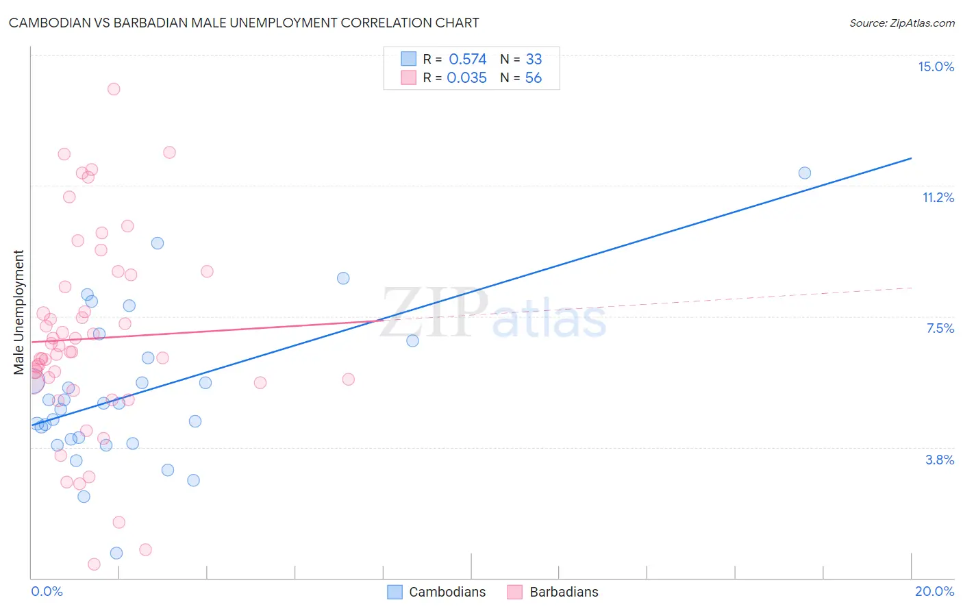 Cambodian vs Barbadian Male Unemployment