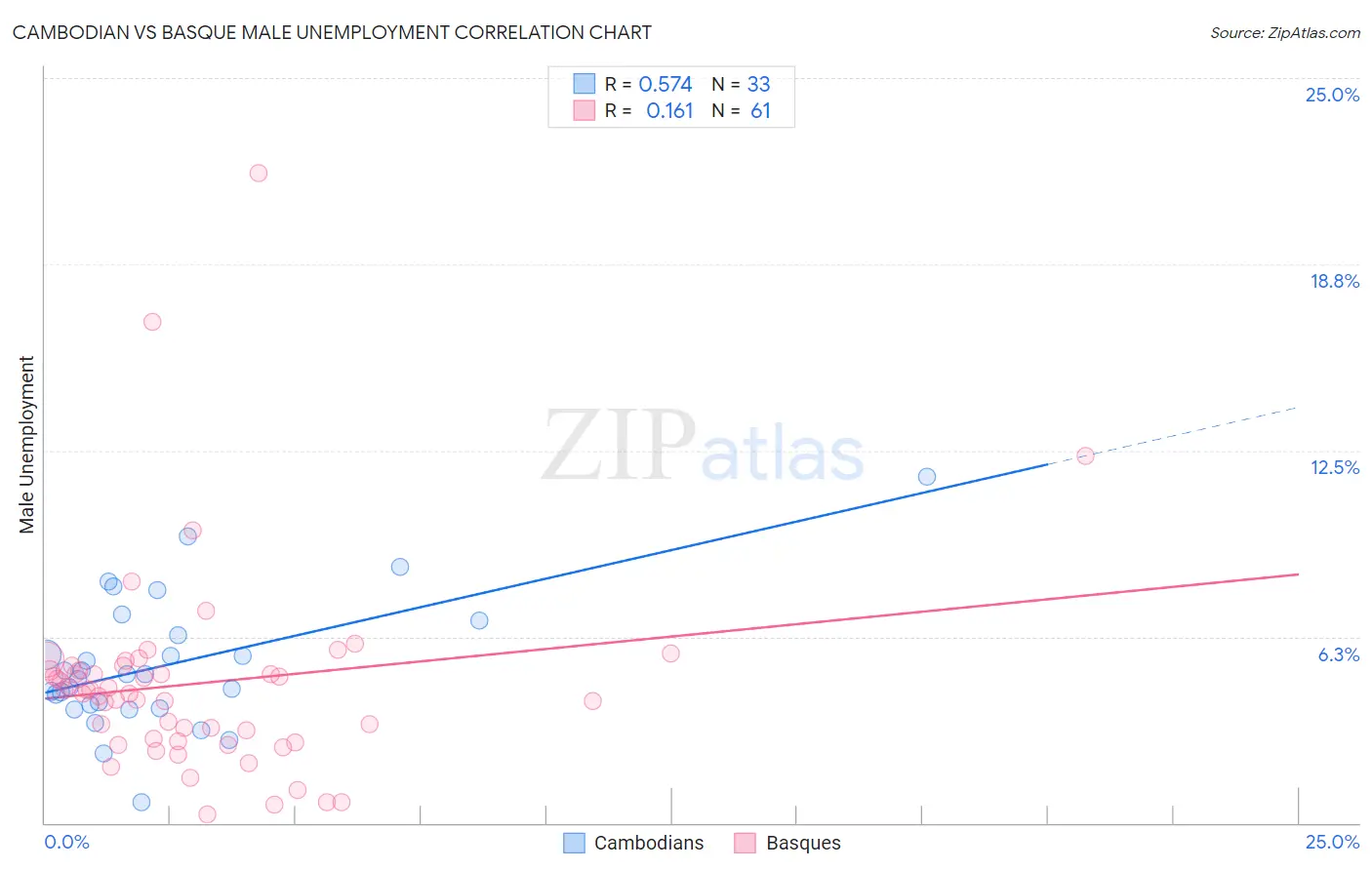 Cambodian vs Basque Male Unemployment