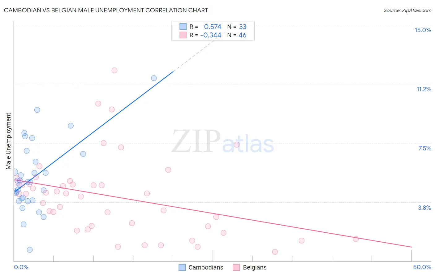 Cambodian vs Belgian Male Unemployment