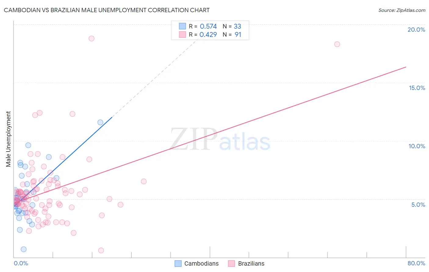 Cambodian vs Brazilian Male Unemployment