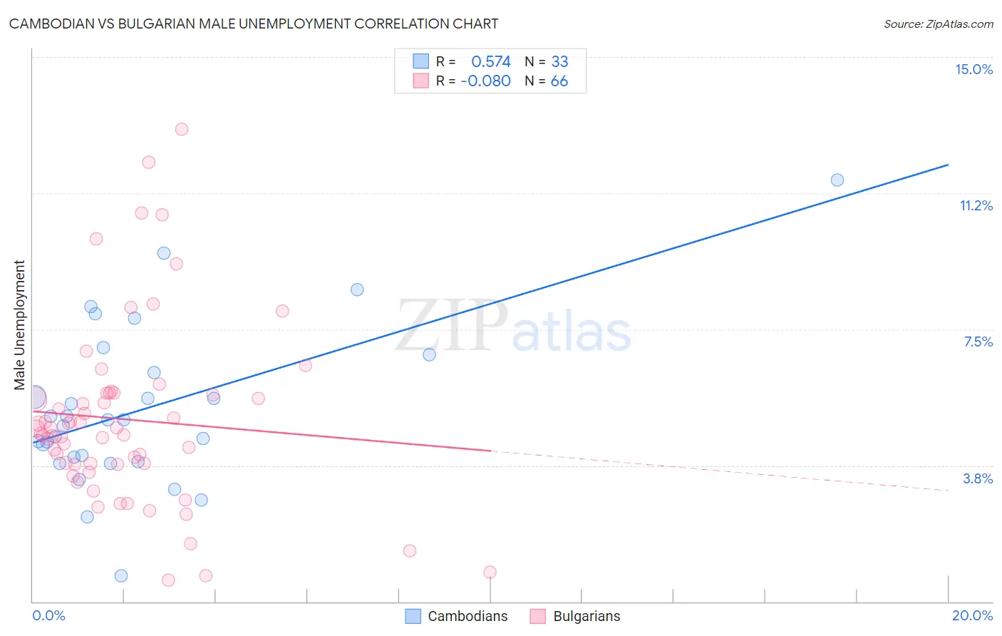 Cambodian vs Bulgarian Male Unemployment