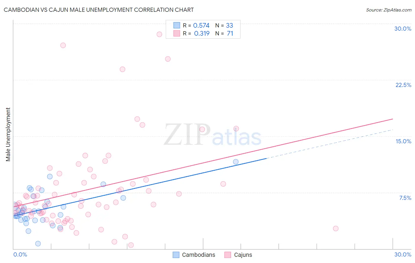 Cambodian vs Cajun Male Unemployment