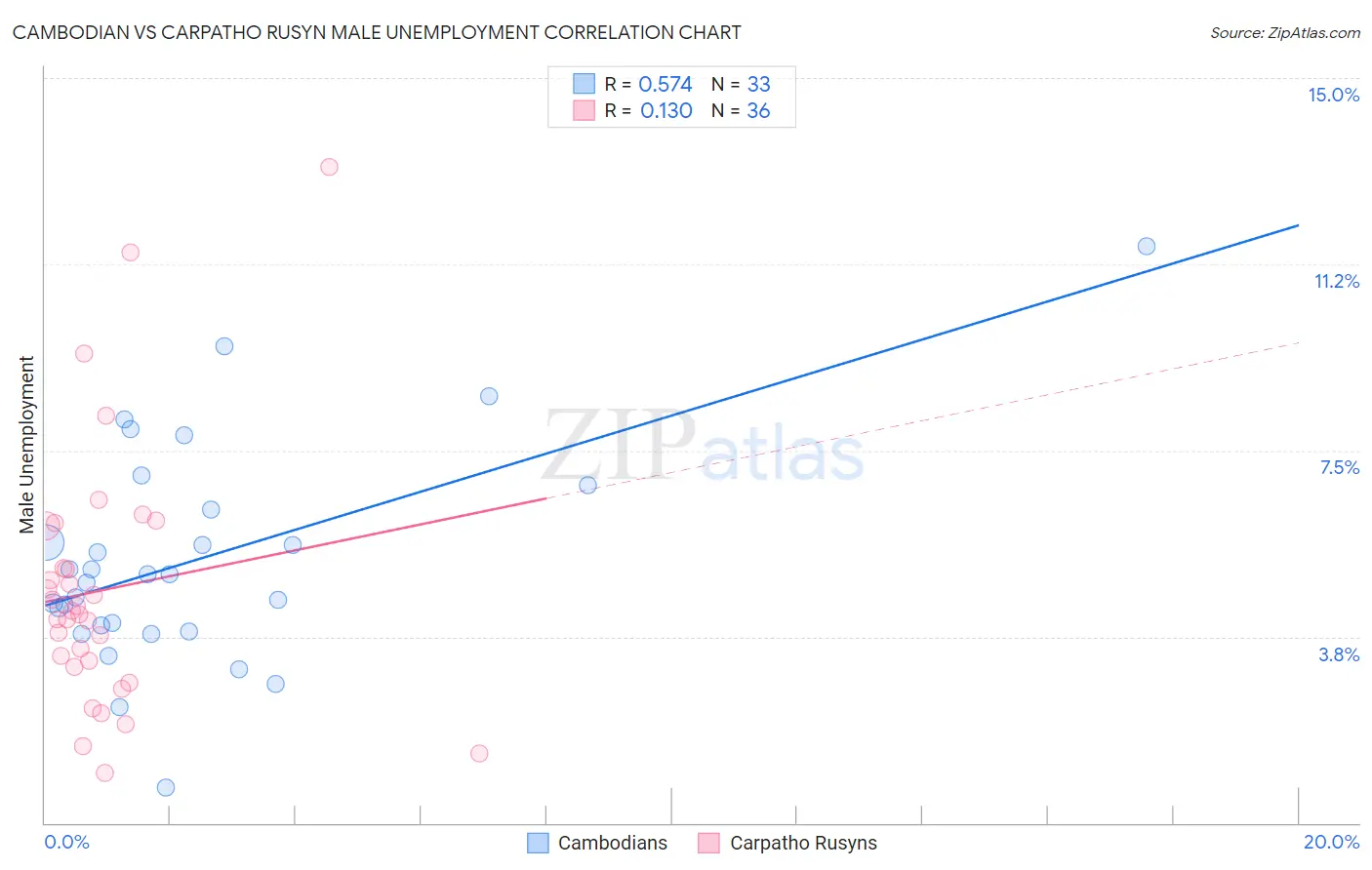 Cambodian vs Carpatho Rusyn Male Unemployment