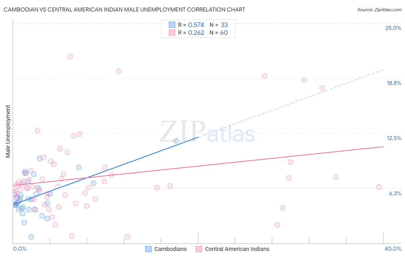 Cambodian vs Central American Indian Male Unemployment