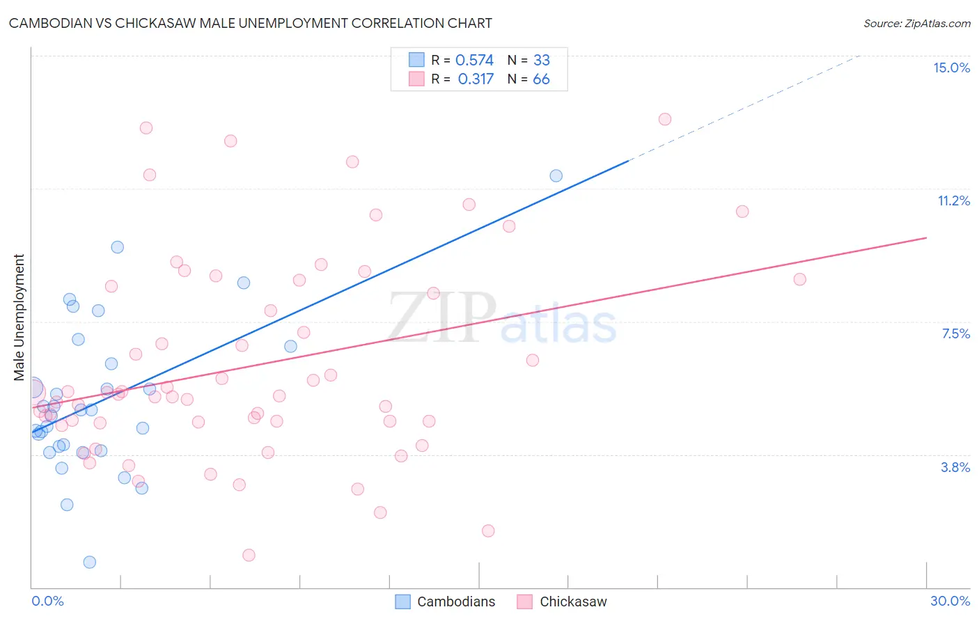 Cambodian vs Chickasaw Male Unemployment