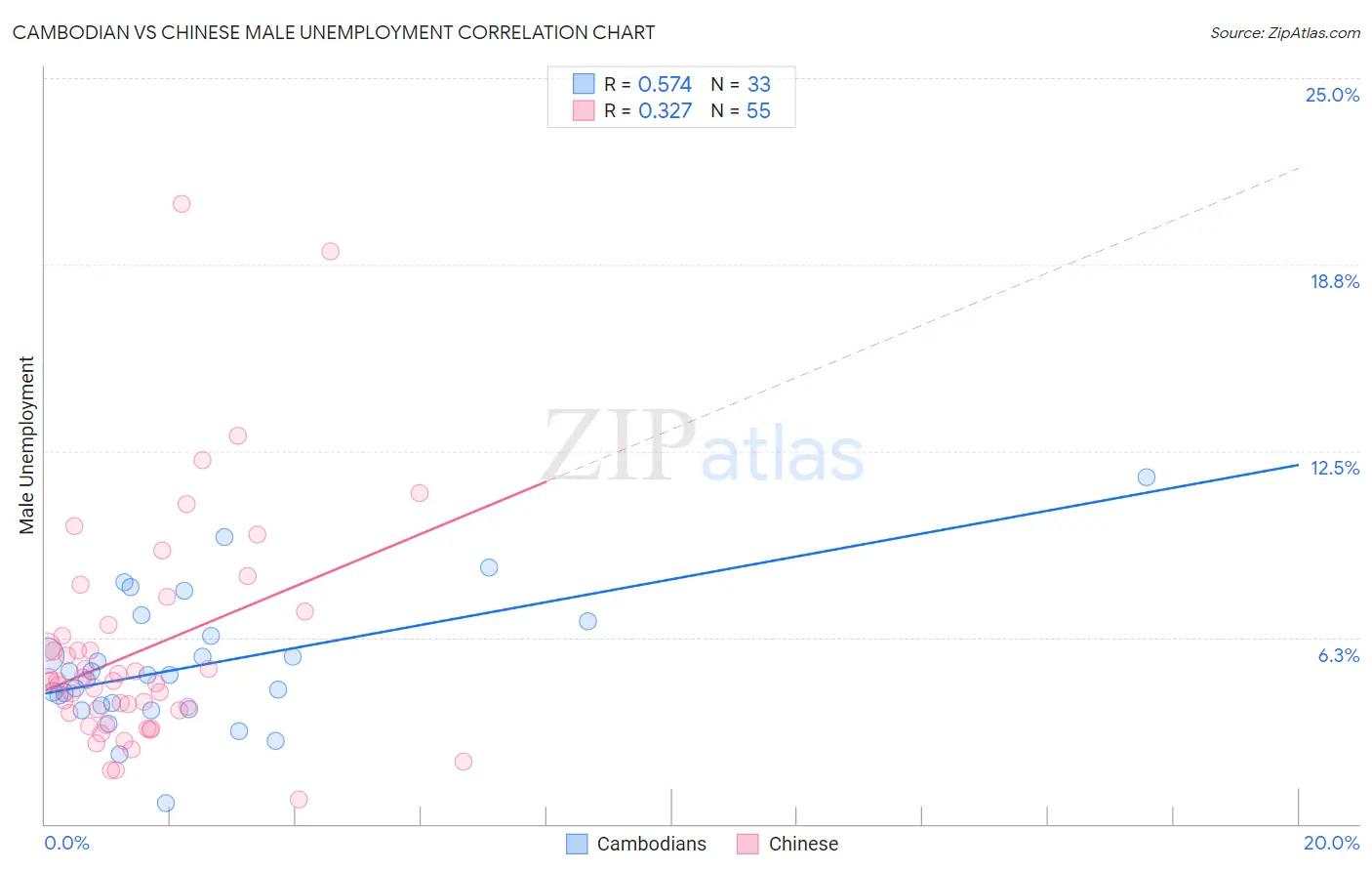 Cambodian vs Chinese Male Unemployment