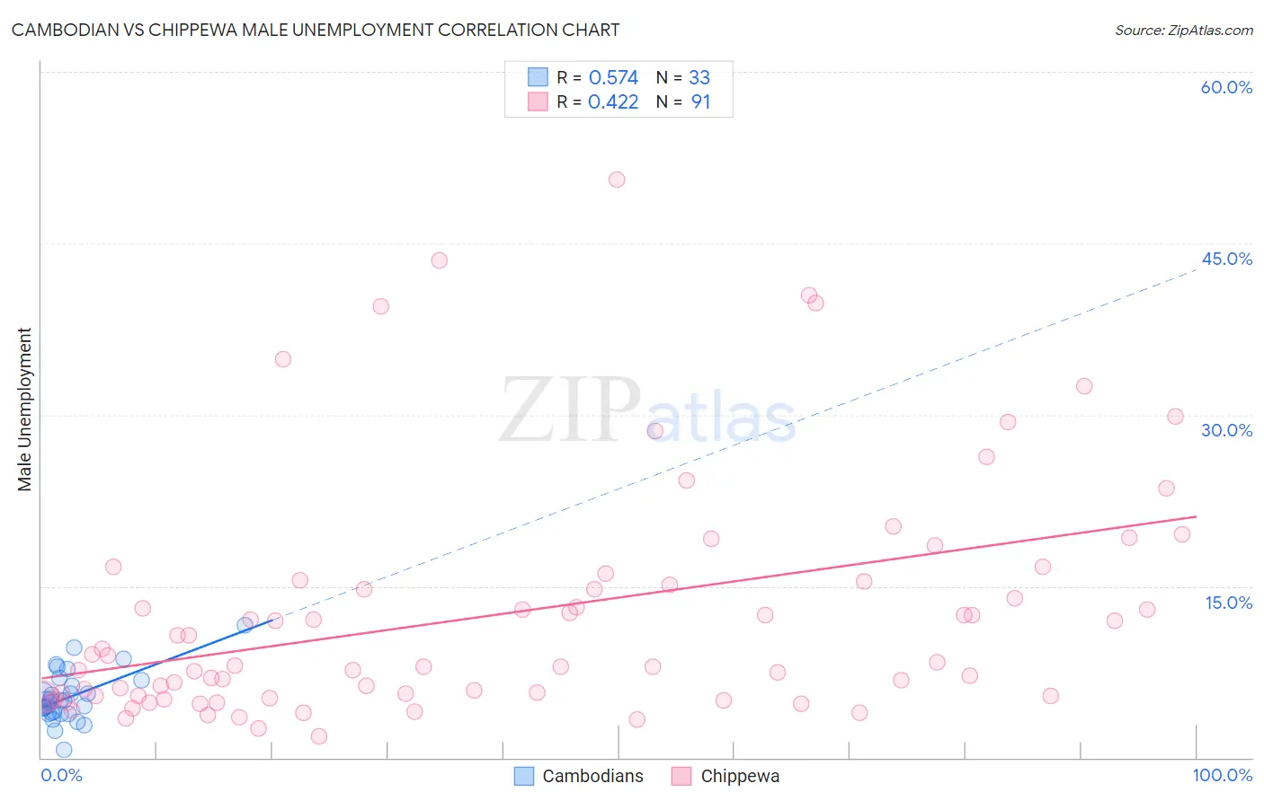 Cambodian vs Chippewa Male Unemployment