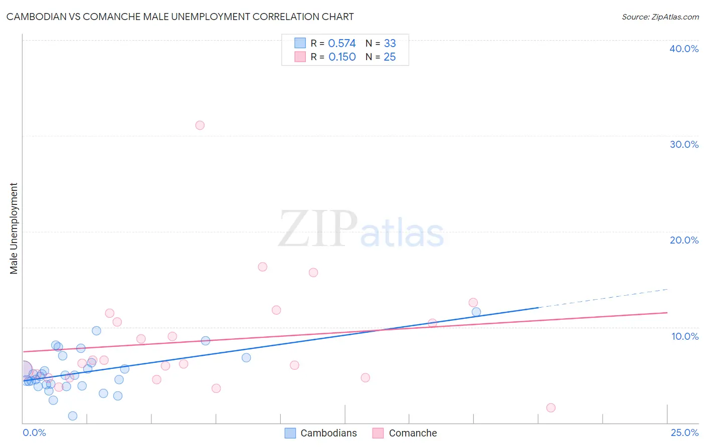 Cambodian vs Comanche Male Unemployment