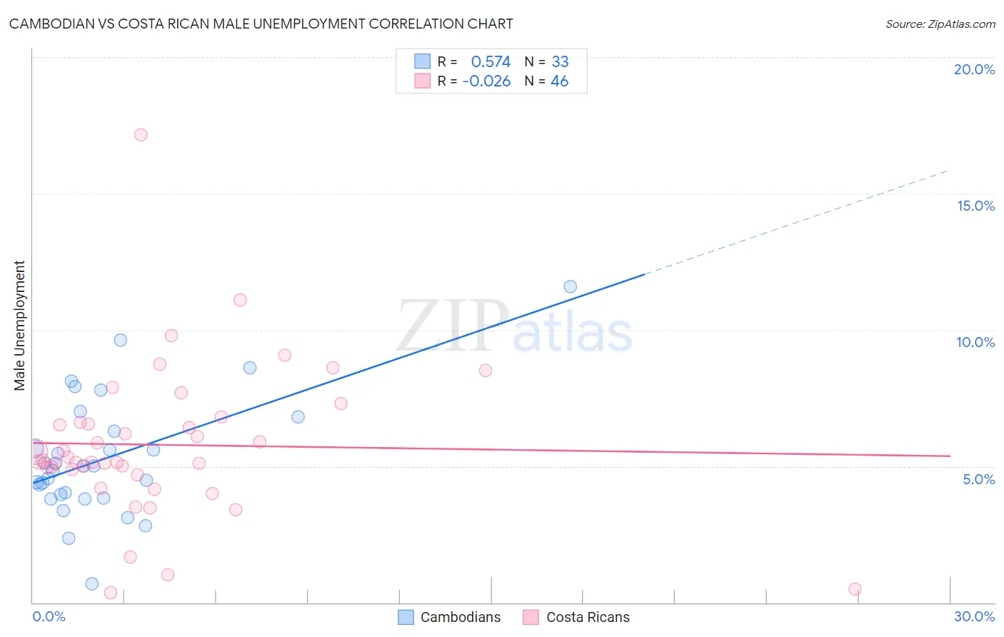 Cambodian vs Costa Rican Male Unemployment